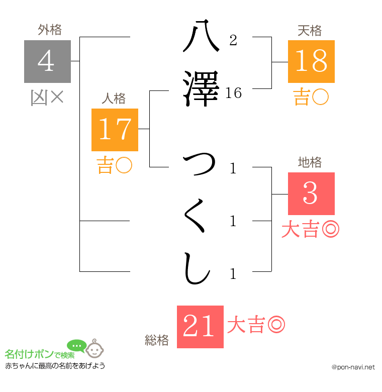 八澤 つくしさんの姓名判断結果