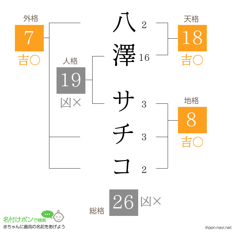 八澤 サチコさんの姓名判断結果