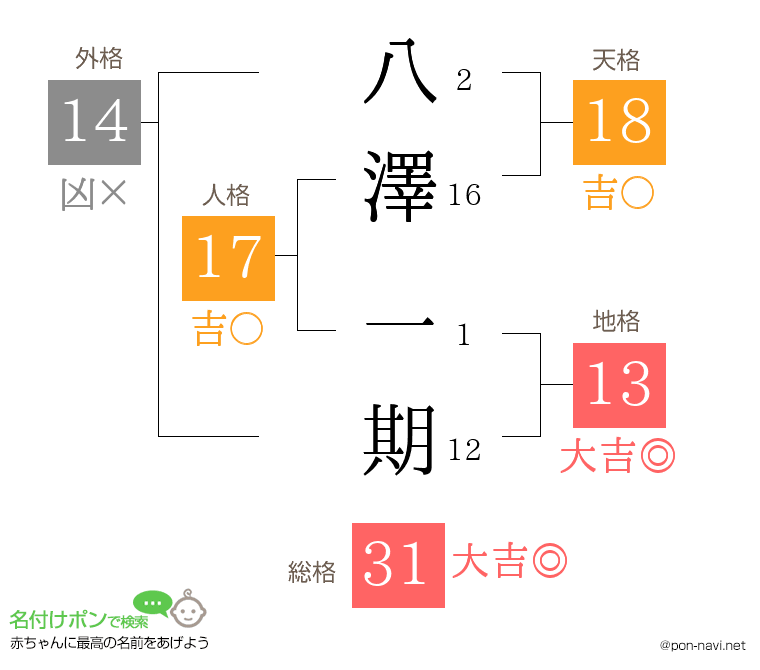 八澤 一期さんの姓名判断結果