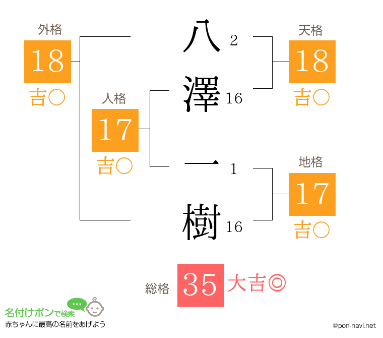 八澤 一樹さんの姓名判断結果