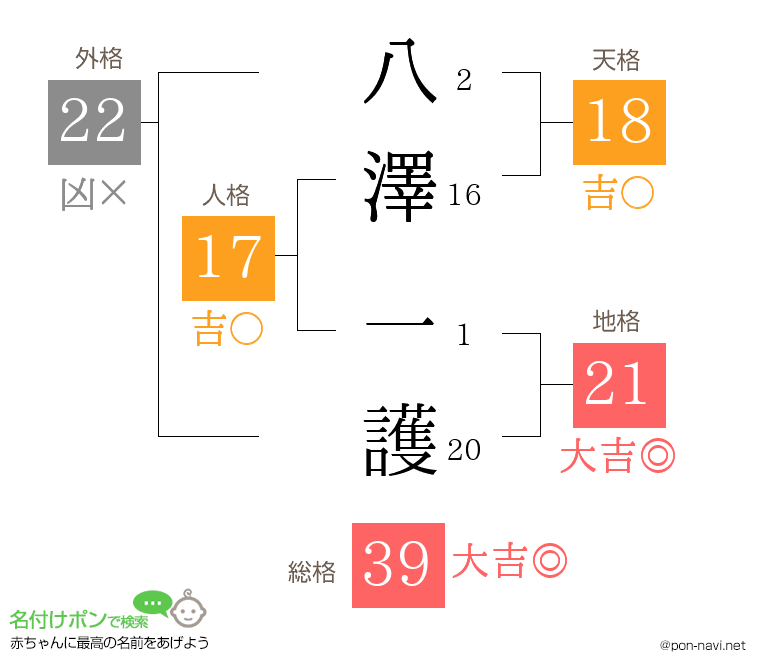 八澤 一護さんの姓名判断結果