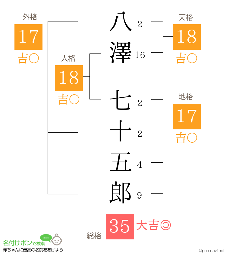 八澤 七十五郎さんの姓名判断結果
