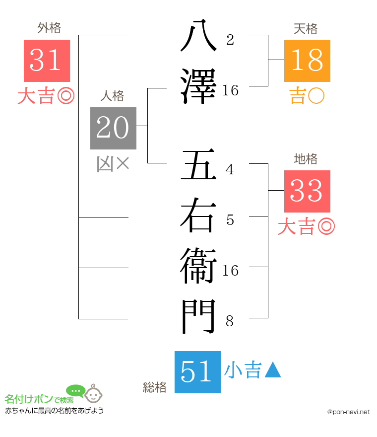 八澤 五右衞門さんの姓名判断結果