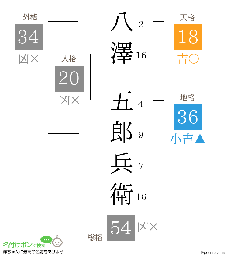 八澤 五郎兵衛さんの姓名判断結果