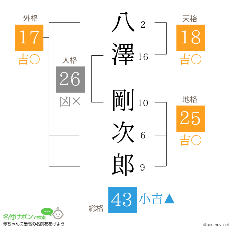 八澤 剛次郎さんの姓名判断結果