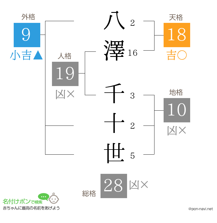 八澤 千十世さんの姓名判断結果