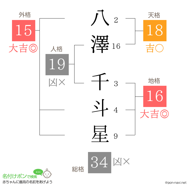 八澤 千斗星さんの姓名判断結果