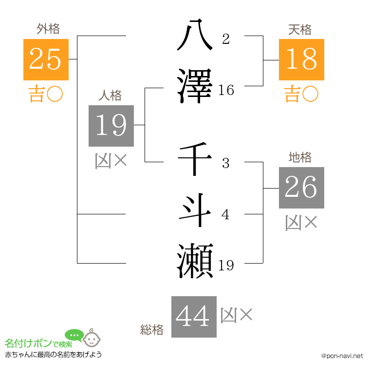 八澤 千斗瀬さんの姓名判断結果