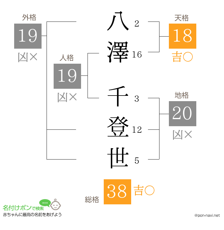八澤 千登世さんの姓名判断結果