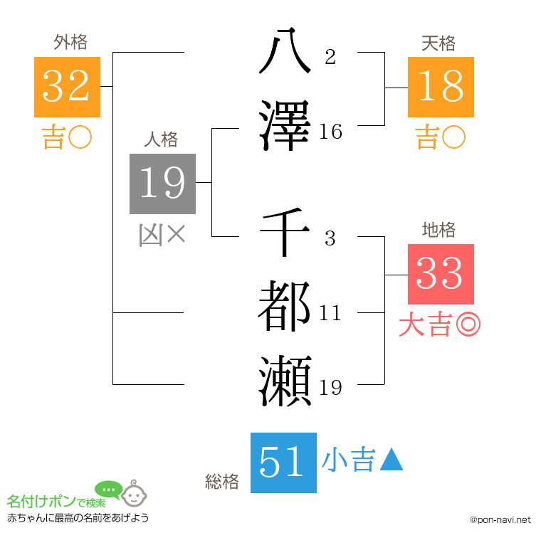 八澤 千都瀬さんの姓名判断結果