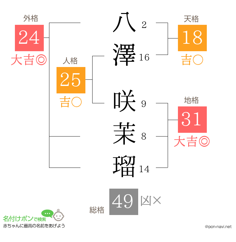 八澤 咲茉瑠さんの姓名判断結果