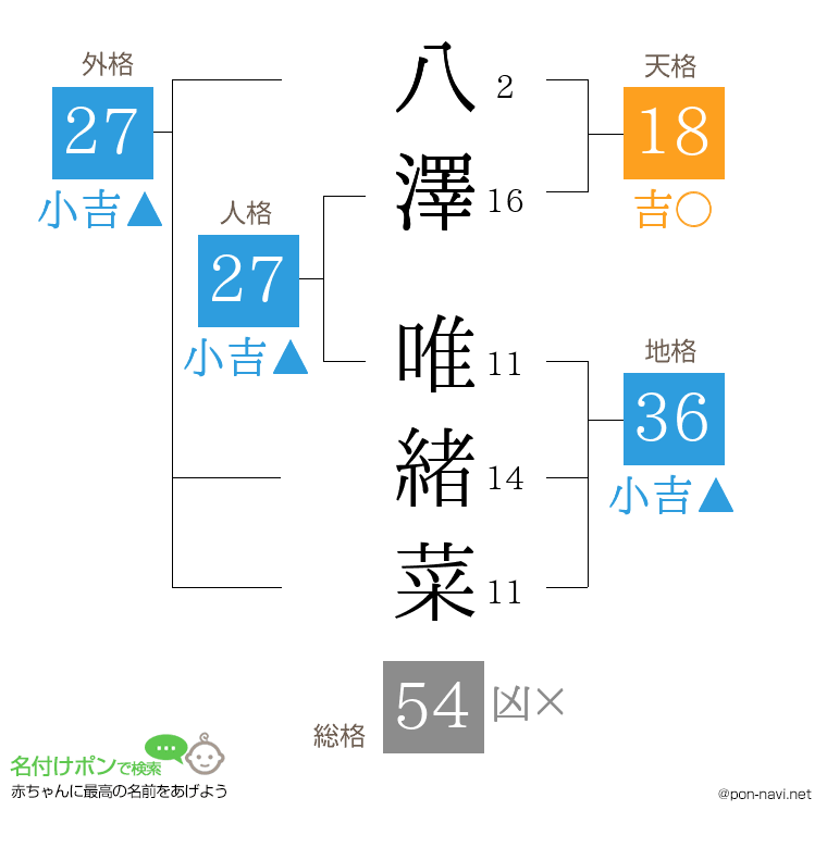 八澤 唯緒菜さんの姓名判断結果