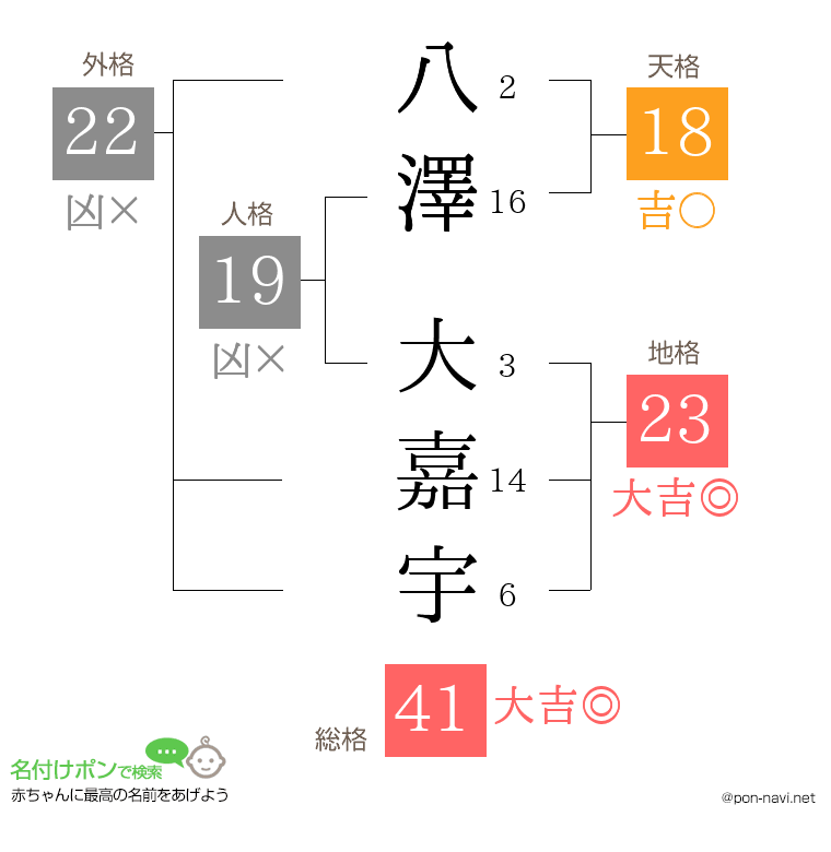 八澤 大嘉宇さんの姓名判断結果