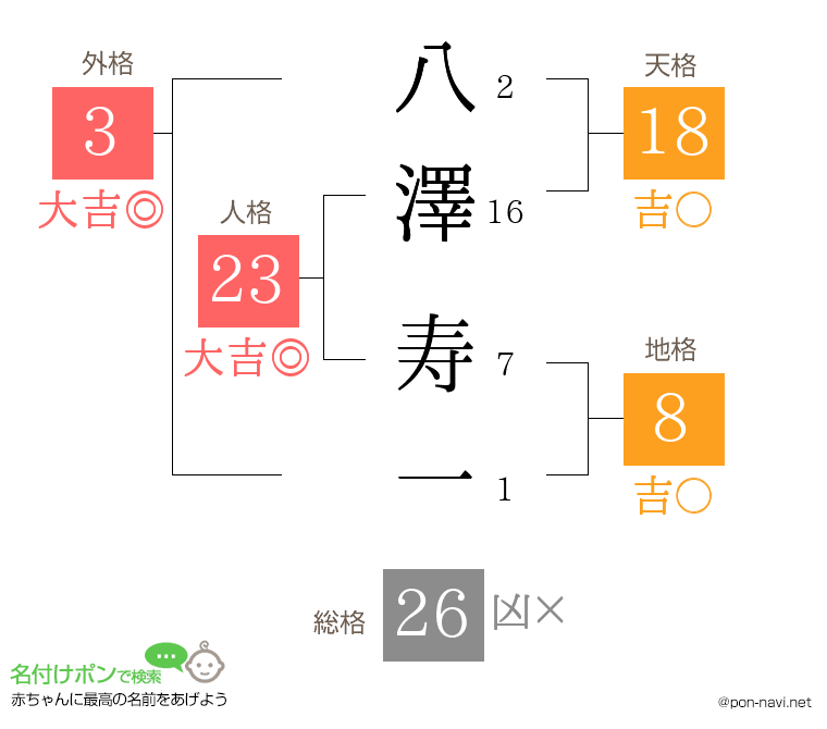 八澤 寿一さんの姓名判断結果
