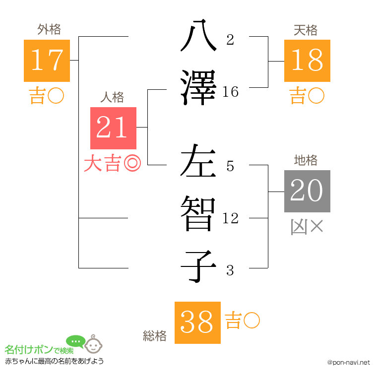 八澤 左智子さんの姓名判断結果