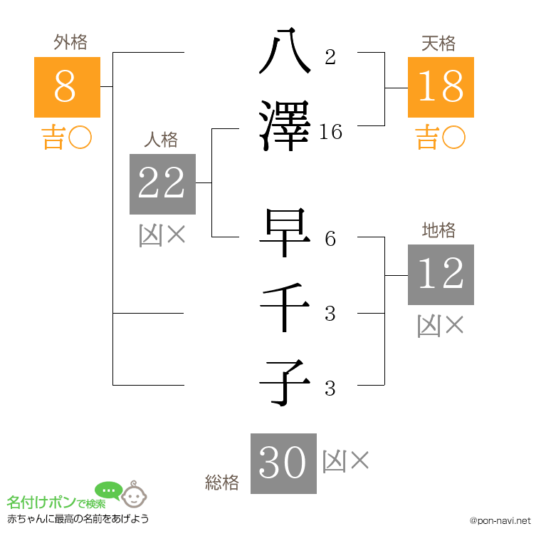 八澤 早千子さんの姓名判断結果