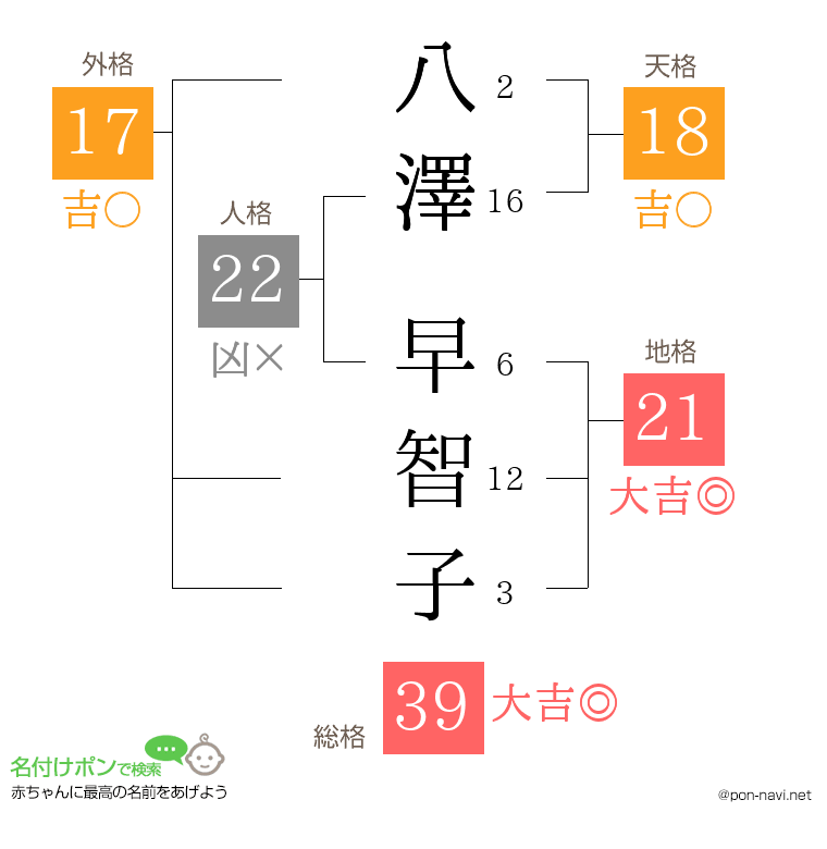 八澤 早智子さんの姓名判断結果