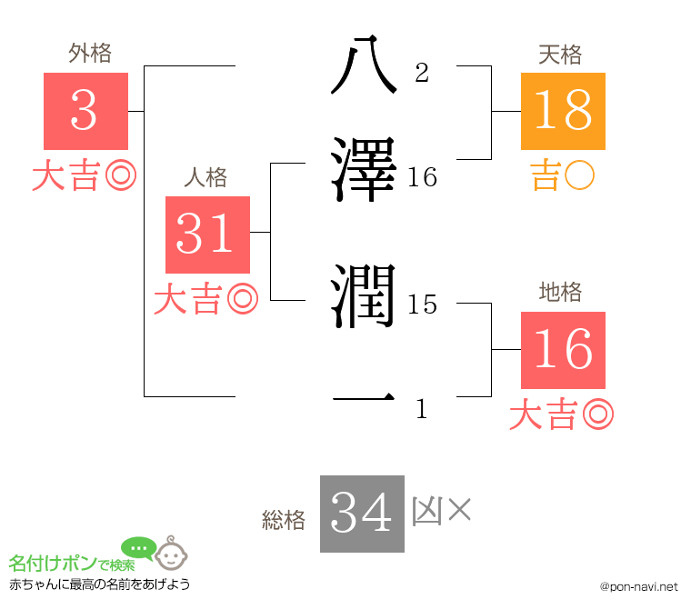 八澤 潤一さんの姓名判断結果