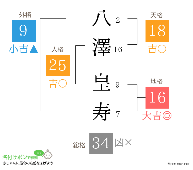 八澤 皇寿さんの姓名判断結果