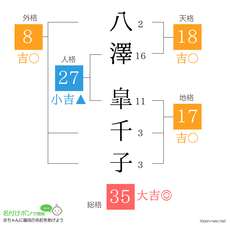 八澤 皐千子さんの姓名判断結果