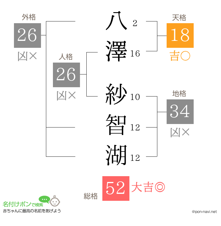 八澤 紗智湖さんの姓名判断結果