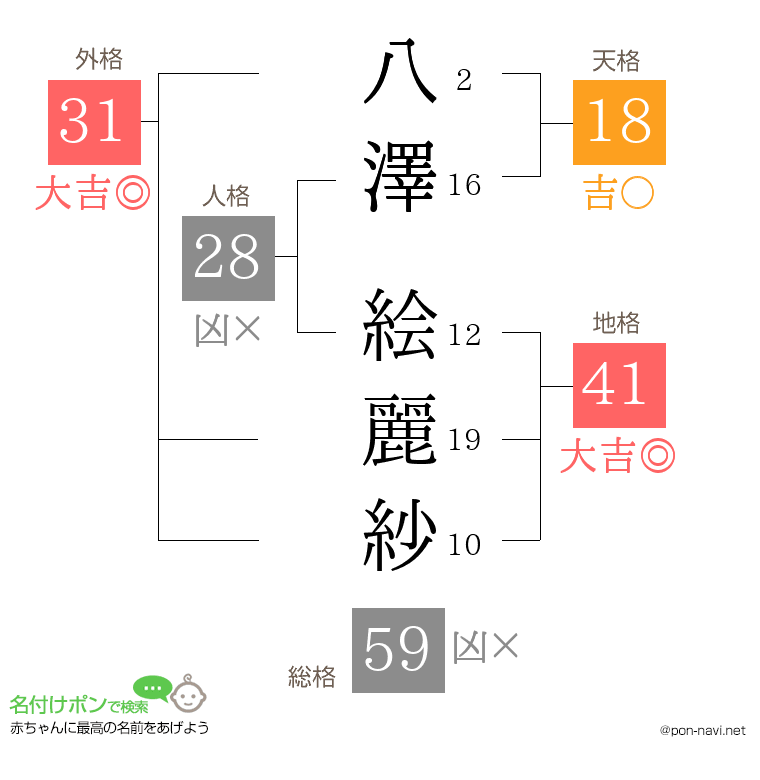 八澤 絵麗紗さんの姓名判断結果