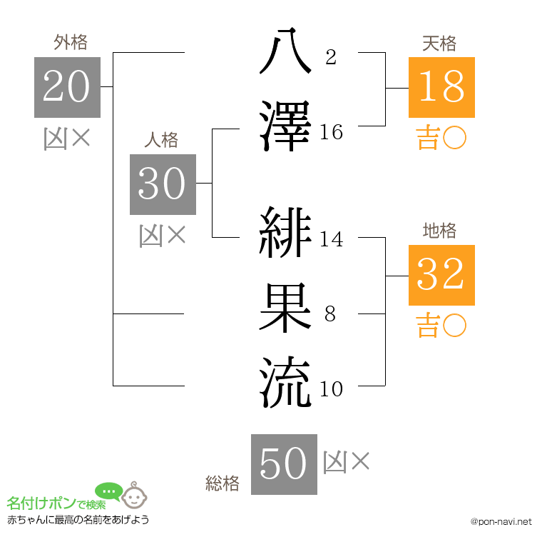 八澤 緋果流さんの姓名判断結果