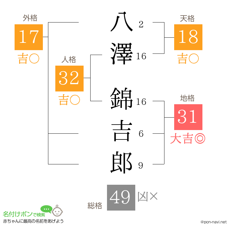 八澤 錦吉郎さんの姓名判断結果
