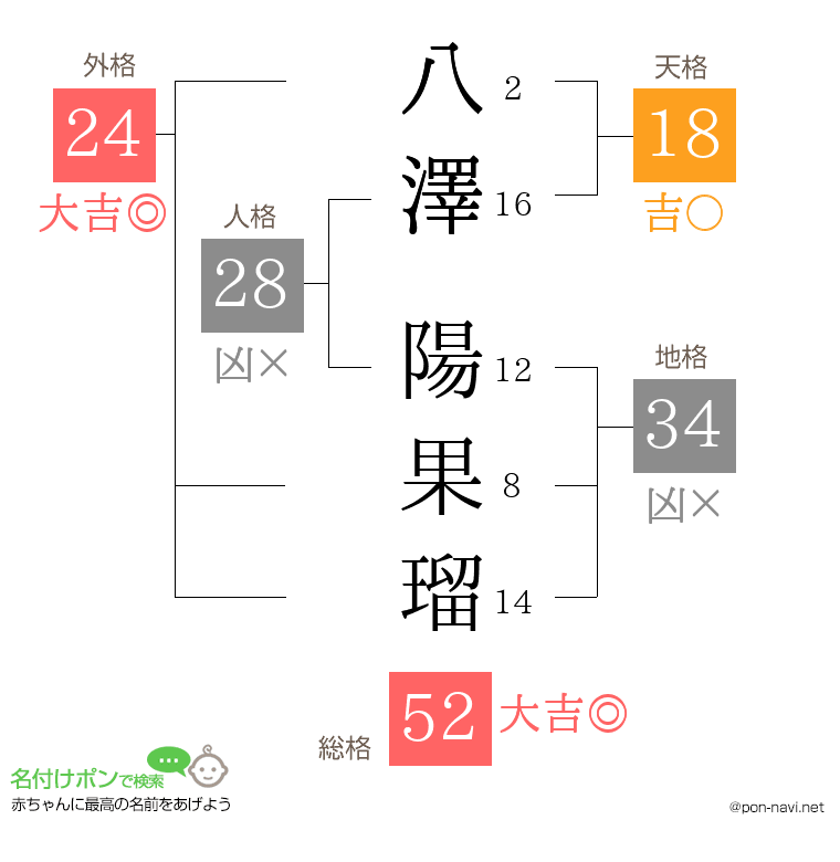 八澤 陽果瑠さんの姓名判断結果