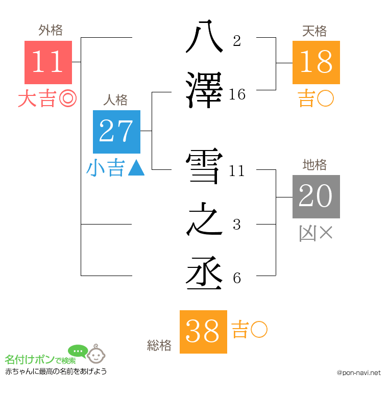 八澤 雪之丞さんの姓名判断結果