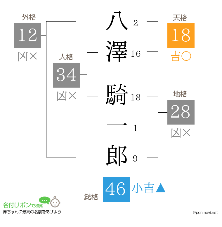 八澤 騎一郎さんの姓名判断結果