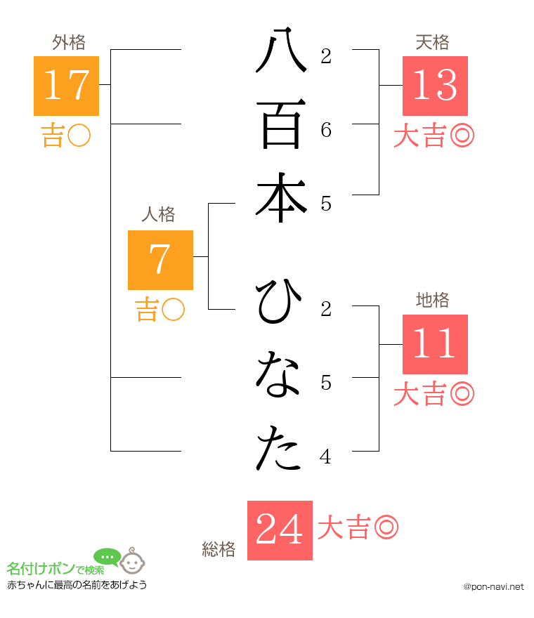 八百本 ひなたさんの姓名判断結果