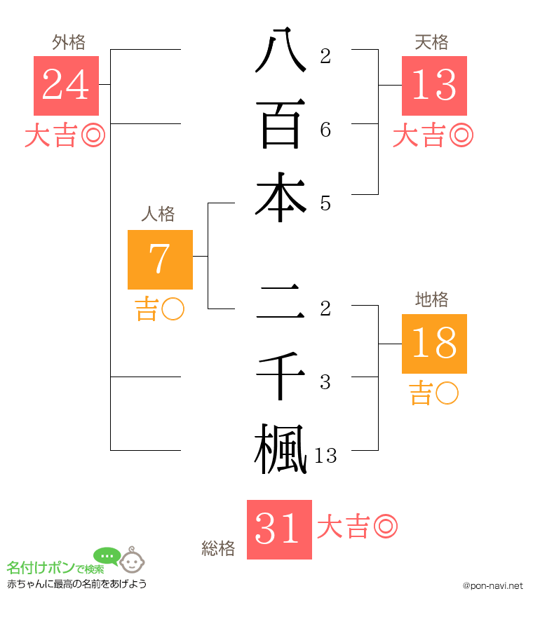 八百本 二千楓さんの姓名判断結果