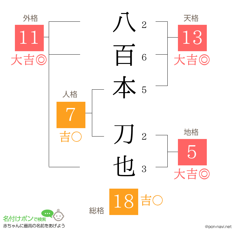 八百本 刀也さんの姓名判断結果