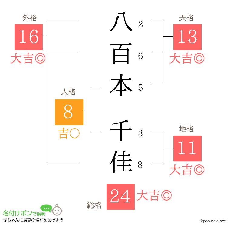 八百本 千佳さんの姓名判断結果