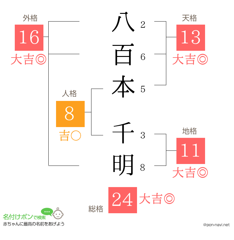 八百本 千明さんの姓名判断結果