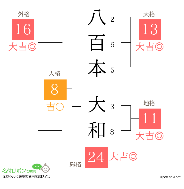 八百本 大和さんの姓名判断結果
