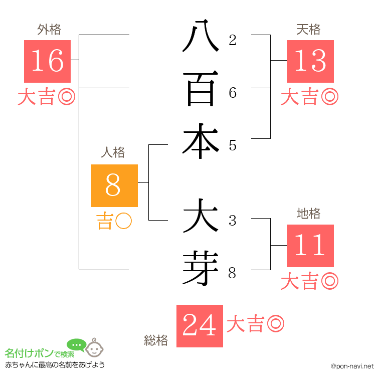 八百本 大芽さんの姓名判断結果