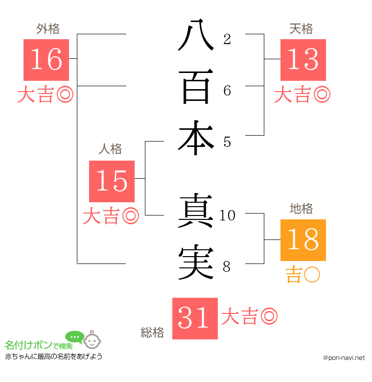 八百本 真実さんの姓名判断結果