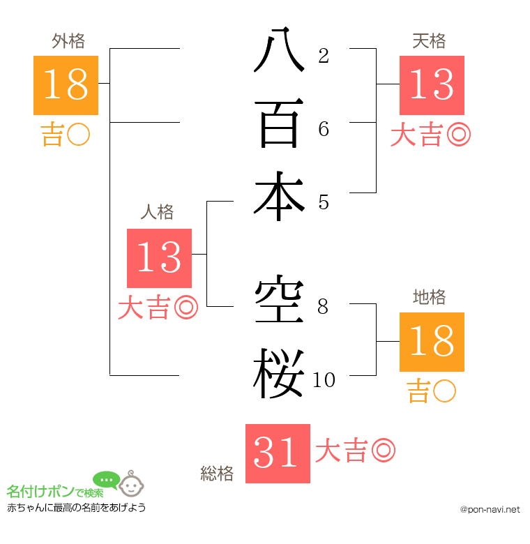八百本 空桜さんの姓名判断結果