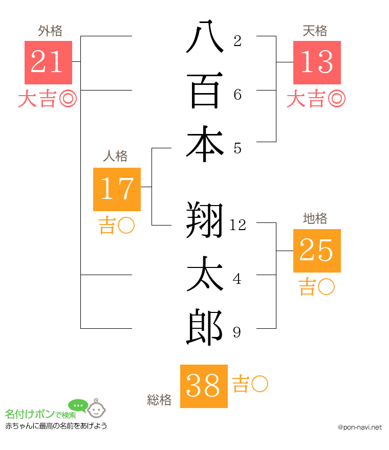 八百本 翔太郎さんの姓名判断結果