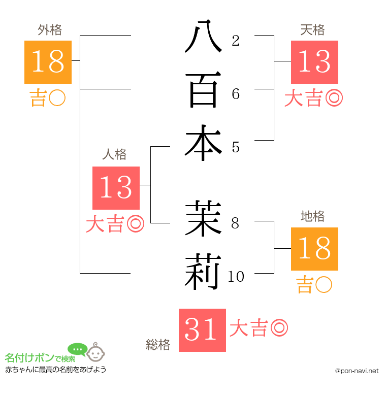 八百本 茉莉さんの姓名判断結果