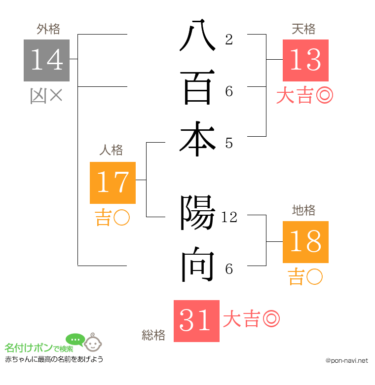 八百本 陽向さんの姓名判断結果
