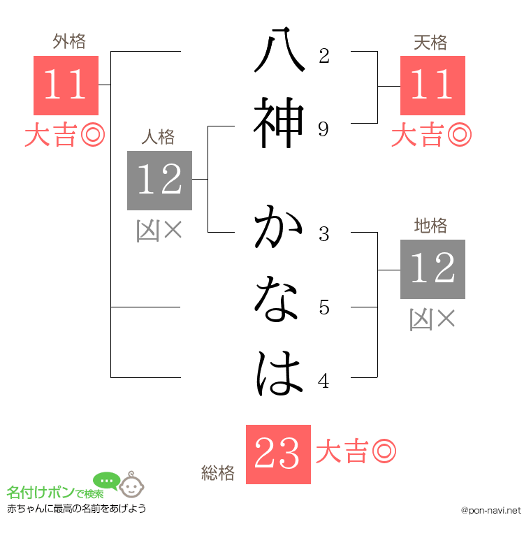 八神 かなはさんの姓名判断結果