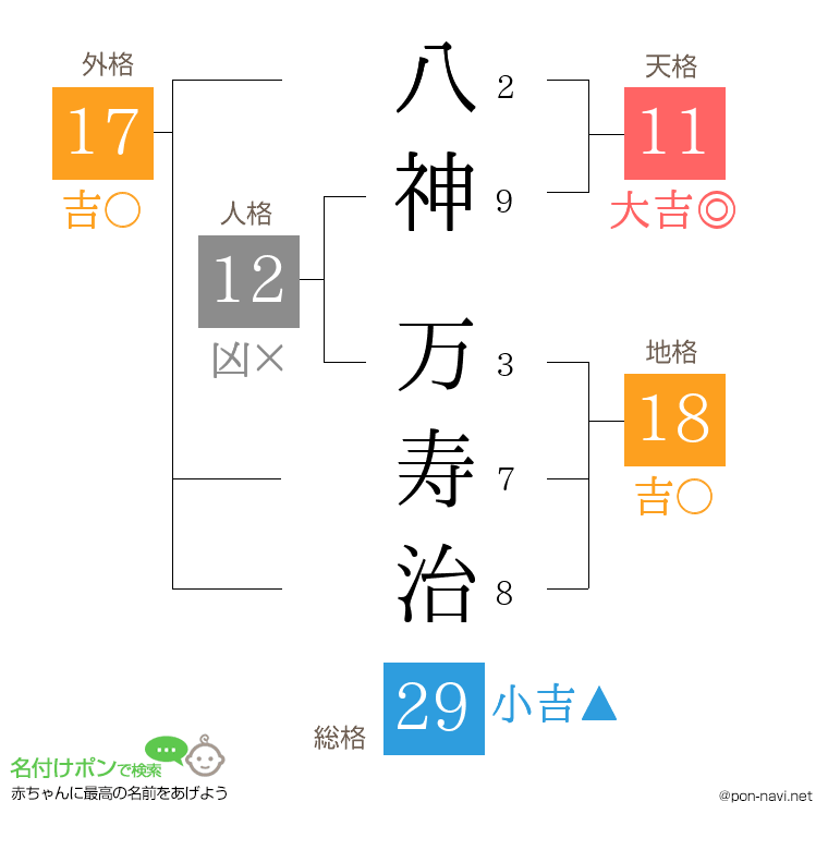 八神 万寿治さんの姓名判断結果