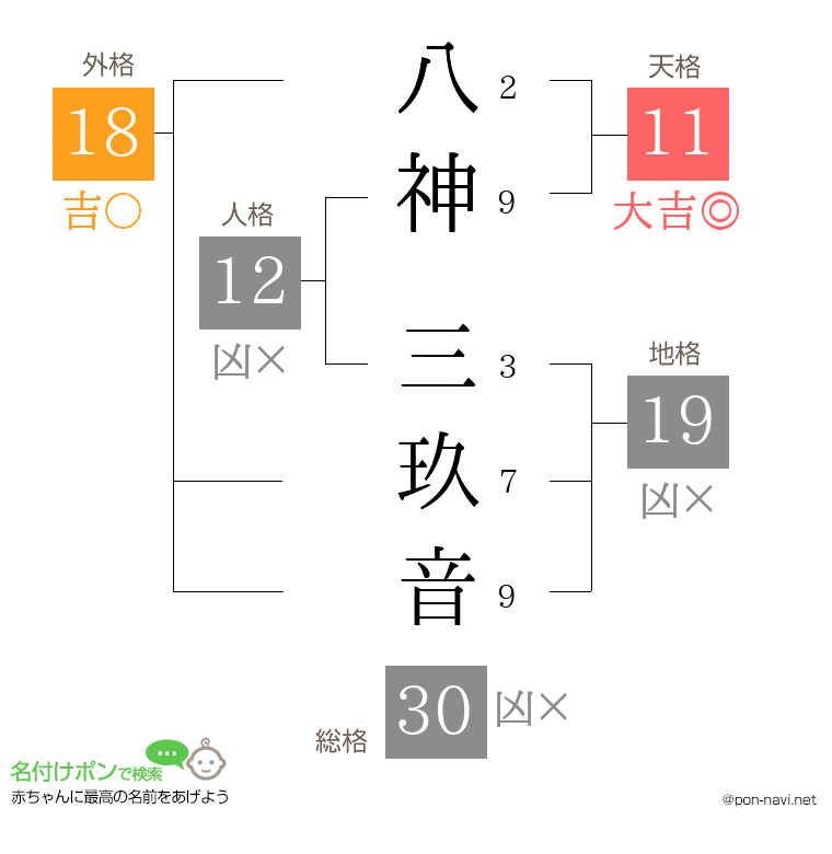 八神 三玖音さんの姓名判断結果