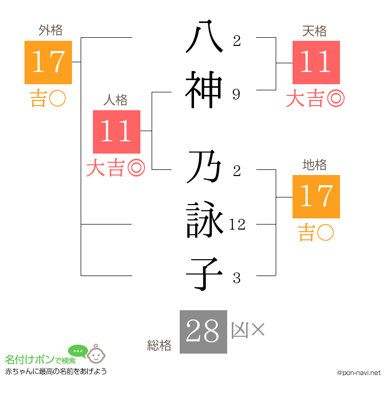 八神 乃詠子さんの姓名判断結果