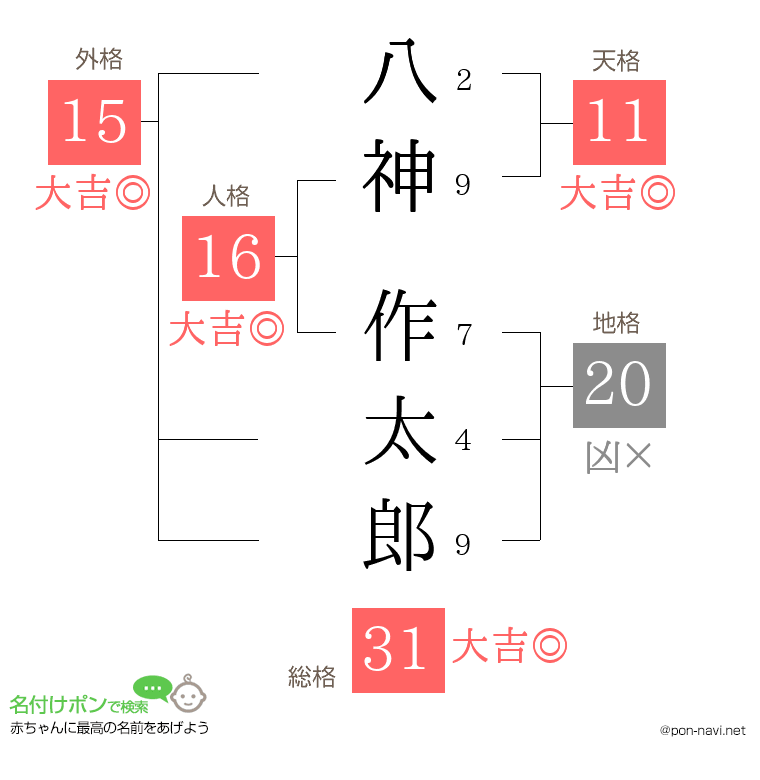 八神 作太郎さんの姓名判断結果