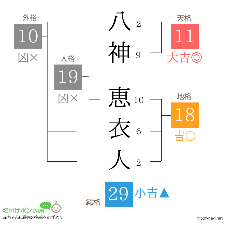 八神 恵衣人さんの姓名判断結果