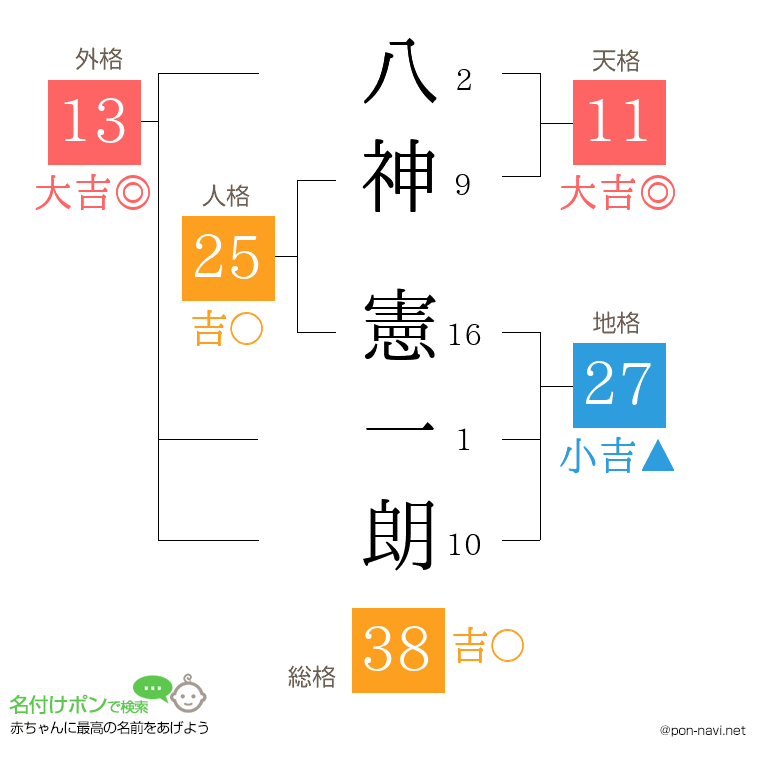 八神 憲一朗さんの姓名判断結果